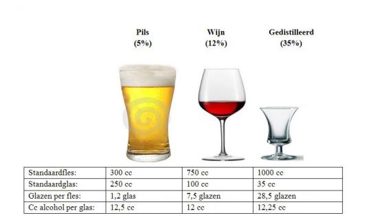 Dicht langzaam ontslaan AlcoholvrijeOmgeving.nl - Hoeveel alcohol zit er in één glas?