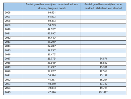 In 2025 bijna 48.000 boetes voor rijden onder invloed