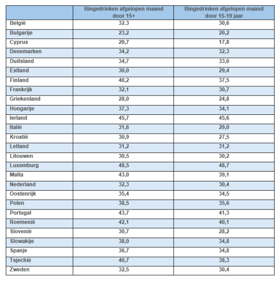 Percentage van de bevolking in eu-lidstaten dat bingedrinkt (2016) Percentage van de bevolking in eu-lidstaten dat bingedrinkt (2016)