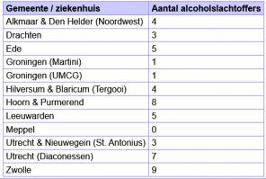 Aanvullende gegevens over alcoholslachtoffers op afdelingen SEH tijdens jaarwisseling