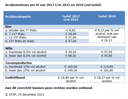 Senatoren stemmen vóór Belastingplan 2024