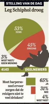 Telegraaflezers in meerderheid akkoord met drooglegging Schiphol