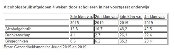 Scholieren voortgezet onderwijs drinken minder dan in 2015