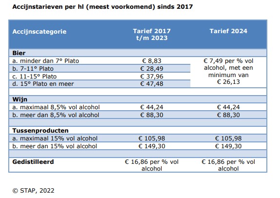 Uitstel verhoging belasting op alcoholvrij bier en laagste tarief bieraccijns