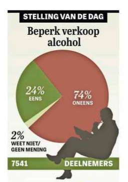 Driekwart Telegraaflezers tegen beperken alcoholverkoop tot slijterij