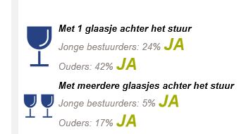 24% jonge bestuurders en 42% van hun ouders rijden met drank op